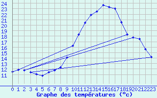 Courbe de tempratures pour Saint-Auban (04)
