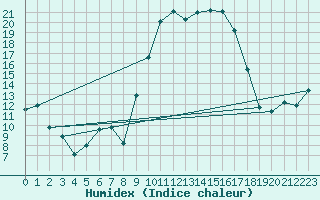 Courbe de l'humidex pour Tarbes (65)