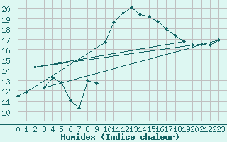 Courbe de l'humidex pour Viso del Marqus