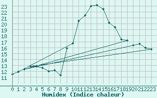 Courbe de l'humidex pour Giswil