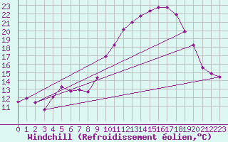 Courbe du refroidissement olien pour Saint-Georges-d