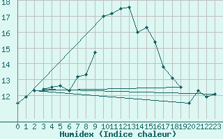 Courbe de l'humidex pour Sari d'Orcino (2A)