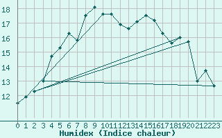 Courbe de l'humidex pour Messina