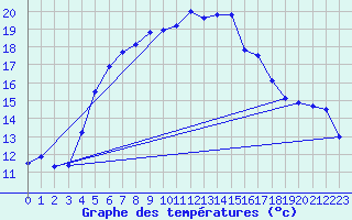 Courbe de tempratures pour Ruhnu