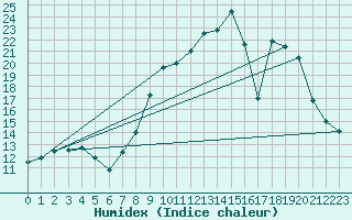 Courbe de l'humidex pour Lignerolles (03)