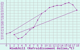 Courbe du refroidissement olien pour Melk