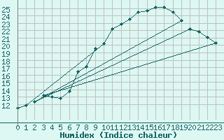 Courbe de l'humidex pour Dourbes (Be)