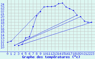 Courbe de tempratures pour Chieming