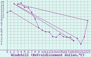 Courbe du refroidissement olien pour Horsham