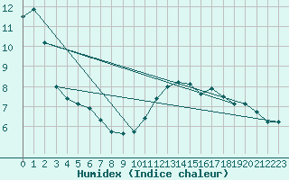 Courbe de l'humidex pour Belfort-Dorans (90)