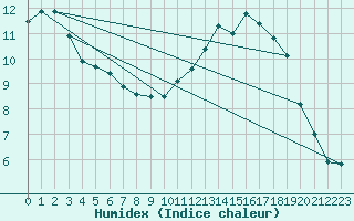 Courbe de l'humidex pour Angers-Beaucouz (49)