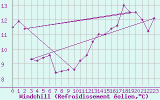 Courbe du refroidissement olien pour Valleroy (54)