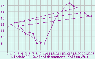 Courbe du refroidissement olien pour Laval (53)