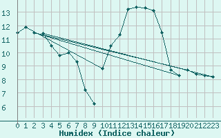 Courbe de l'humidex pour Saint-Philbert-de-Grand-Lieu (44)