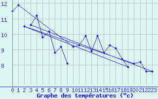 Courbe de tempratures pour Trgueux (22)