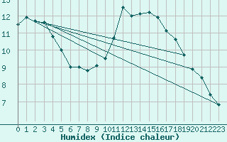 Courbe de l'humidex pour Corsept (44)