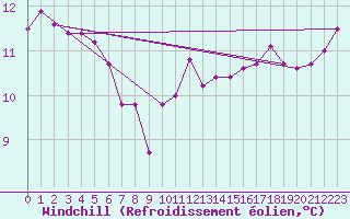Courbe du refroidissement olien pour Sandillon (45)