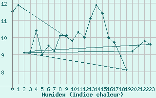 Courbe de l'humidex pour La Roche-sur-Yon (85)