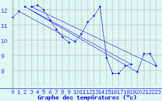 Courbe de tempratures pour Saint-Jean-de-Vedas (34)