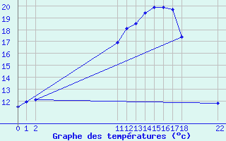 Courbe de tempratures pour Douzens (11)