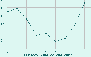 Courbe de l'humidex pour Vassincourt (55)