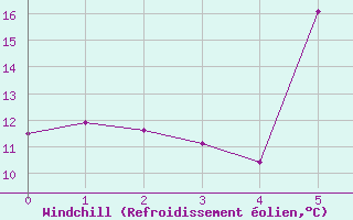 Courbe du refroidissement olien pour Chiriac