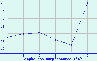 Courbe de tempratures pour Chiriac