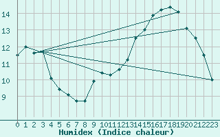 Courbe de l'humidex pour Besson - Chassignolles (03)