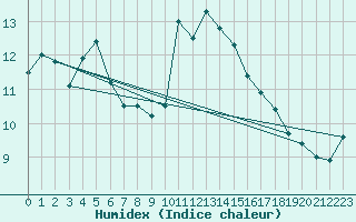 Courbe de l'humidex pour Evionnaz