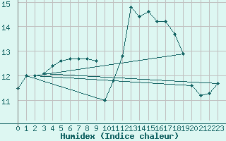Courbe de l'humidex pour Bruxelles (Be)