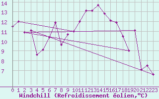 Courbe du refroidissement olien pour Angelholm