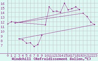 Courbe du refroidissement olien pour Nice (06)