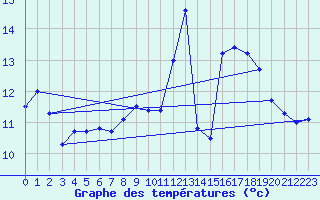 Courbe de tempratures pour Belfort-Dorans (90)