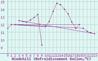 Courbe du refroidissement olien pour Cap Ferret (33)