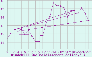 Courbe du refroidissement olien pour Luzinay (38)