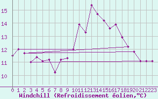 Courbe du refroidissement olien pour Padrn