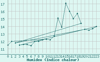 Courbe de l'humidex pour Saint-Georges-d'Oleron (17)