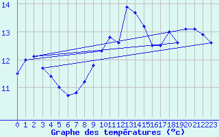 Courbe de tempratures pour Wien / Hohe Warte