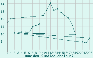 Courbe de l'humidex pour Zalau