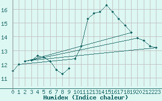 Courbe de l'humidex pour Ste (34)