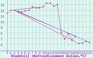 Courbe du refroidissement olien pour Trgueux (22)