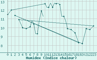 Courbe de l'humidex pour Valley