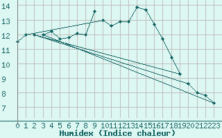 Courbe de l'humidex pour Sirdal-Sinnes