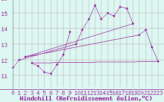 Courbe du refroidissement olien pour Prestwick Rnas