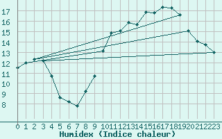 Courbe de l'humidex pour Biscarrosse (40)