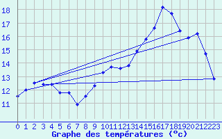 Courbe de tempratures pour Guidel (56)