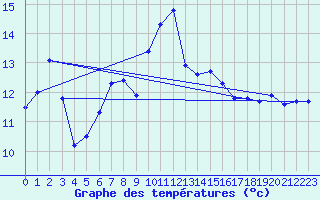 Courbe de tempratures pour Napf (Sw)