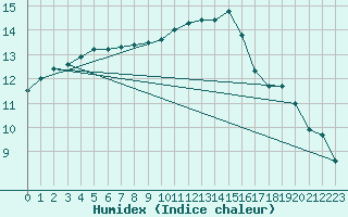 Courbe de l'humidex pour Scilly - Saint Mary's (UK)