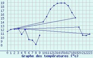 Courbe de tempratures pour Alistro (2B)