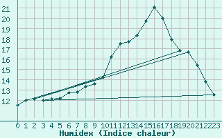 Courbe de l'humidex pour Saint-Igneuc (22)